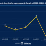 Palmas supera onda de mortes e fecha o primeiro mês de 2024 sem registrar nenhum homicídio