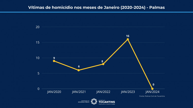 Palmas supera onda de mortes e fecha o primeiro mês de 2024 sem registrar nenhum homicídio